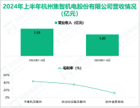 集智股份专注于全自动平衡机产品研发，其营收在2024年上半年为1.05亿元