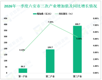 2026年一季度六安市实现地区生产总值618.6亿元，同比增长5.8%
