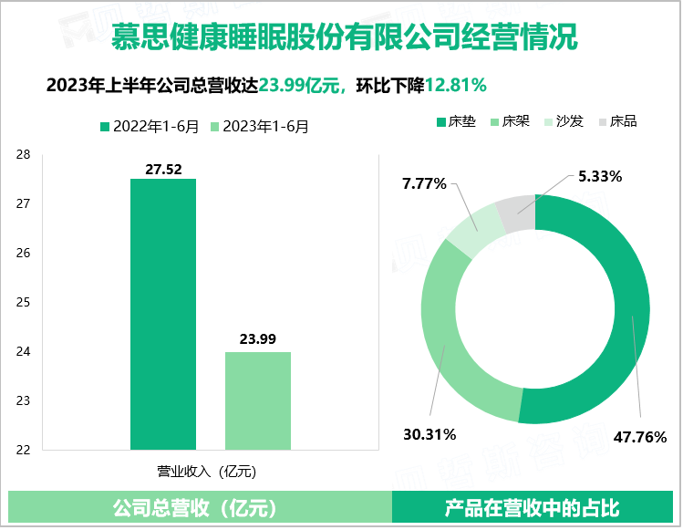 慕思健康睡眠股份有限公司经营情况