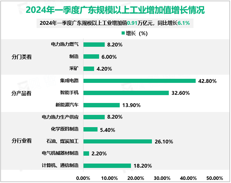 2024年一季度广东规模以上工业增加值增长情况