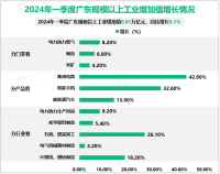 2024年一季度广东规模以上工业增加值0.91万亿元，同比增长6.1%