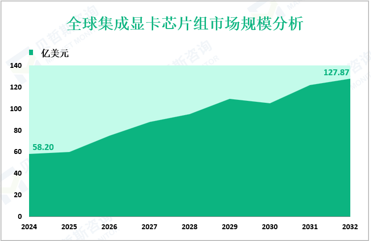 全球集成显卡芯片组市场规模分析