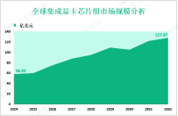 集成显卡芯片组增长趋势：2024-2032年全球市场规模将增长69.67亿美元