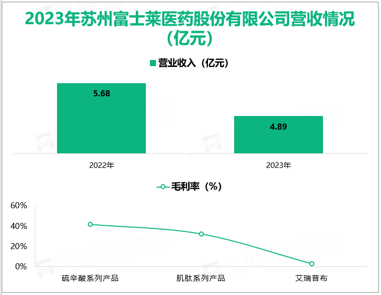 2023年苏州富士莱医药股份有限公司营收情况(亿元)