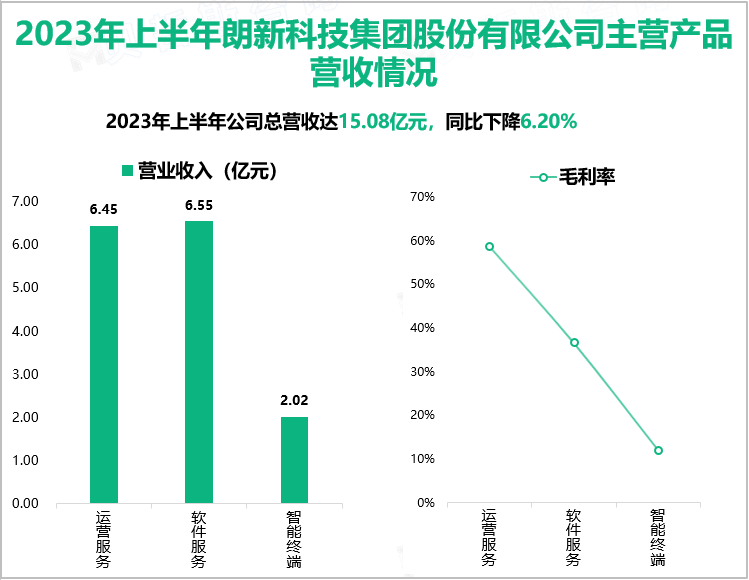 2023年上半年朗新科技集团股份有限公司主营产品营收情况