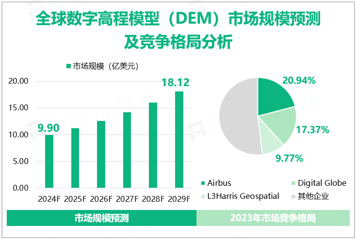 全球数字高程模型（DEM）市场规模预测及竞争格局分析