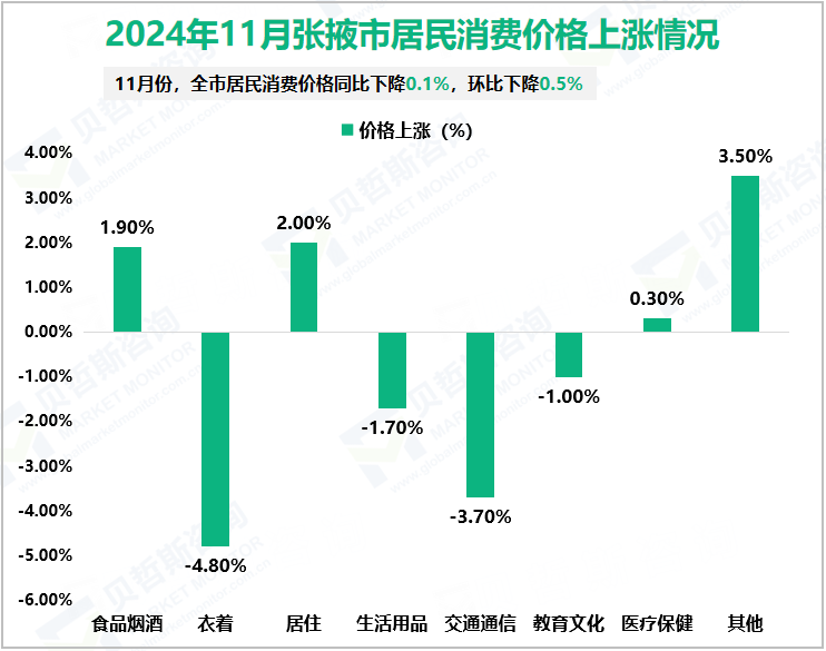 2024年11月张掖市居民消费价格上涨情况