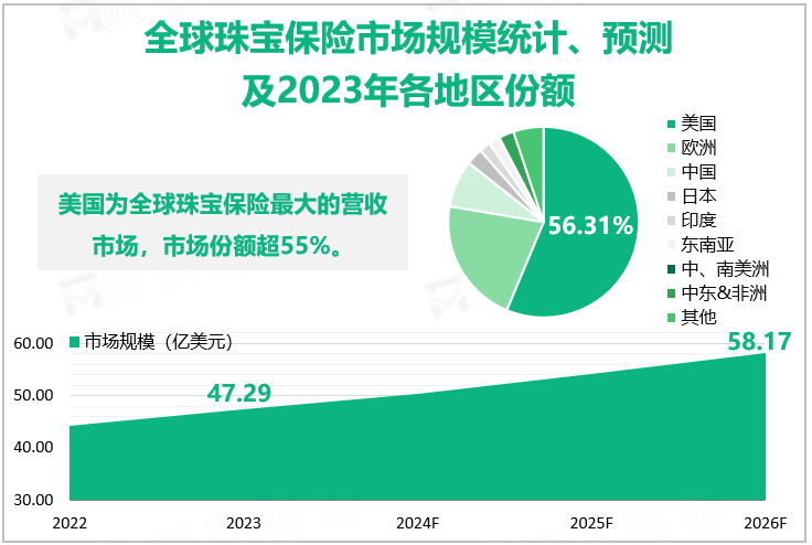 全球珠宝保险市场规模统计、预测及2023年各地区份额