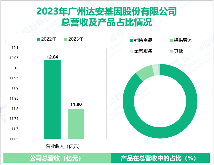 2023年广州达安基因股份有限公司总营收及产品占比情况