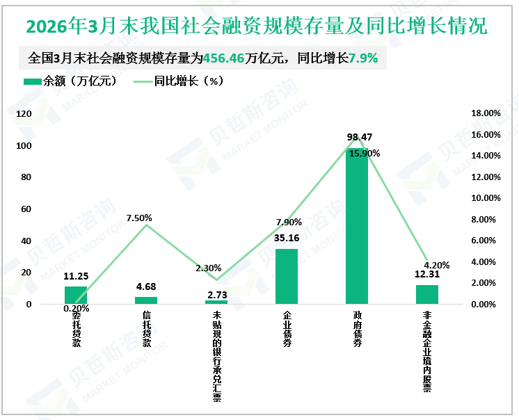2026年3月末我国社会融资规模存量及同比增长情况