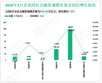 2026年3月末社会融资规模存量为456.46万亿元，同比增长7.9%