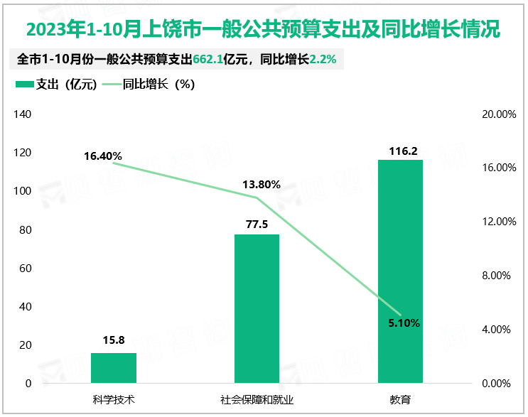 2023年1-10月上饶市一般公共预算支出及同比增长情况