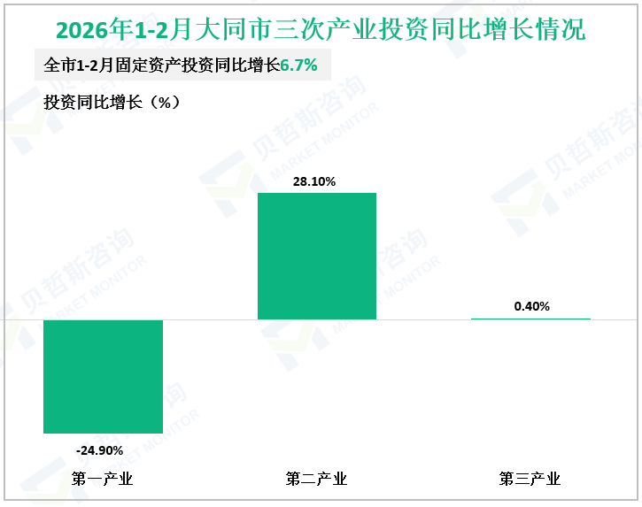 2026年1-2月大同市三次产业投资同比增长情况