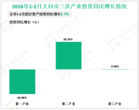 2026年1-2月大同市规模以上工业增加值同比增长4.6%