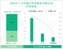 康芝药业深耕儿童大健康产业，其营收在2024年上半年为2.20亿元