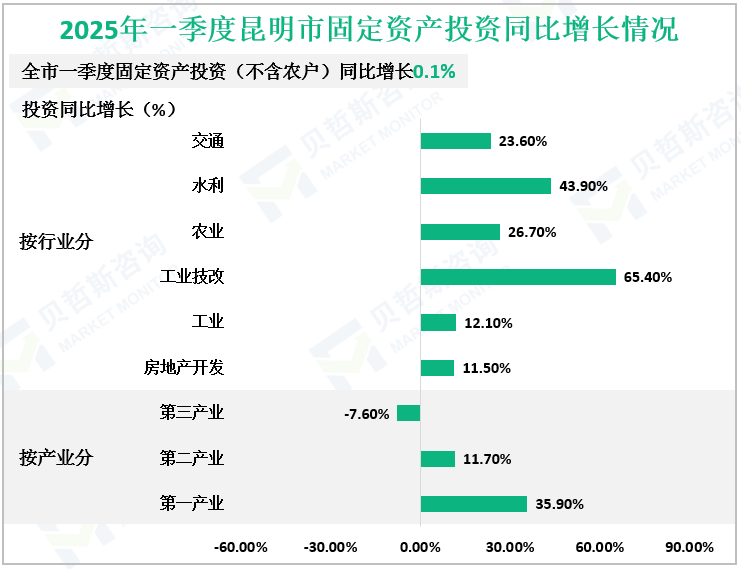 2025年一季度昆明市固定资产投资同比增长情况