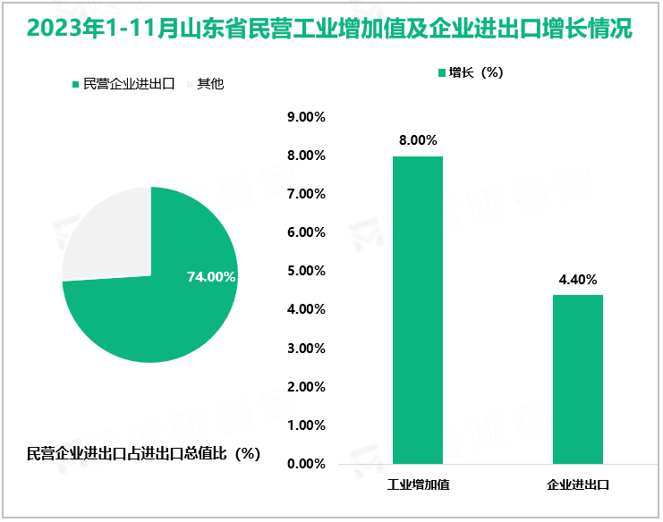 2023年1-11月山东省民营工业增加值及企业进出口增长情况