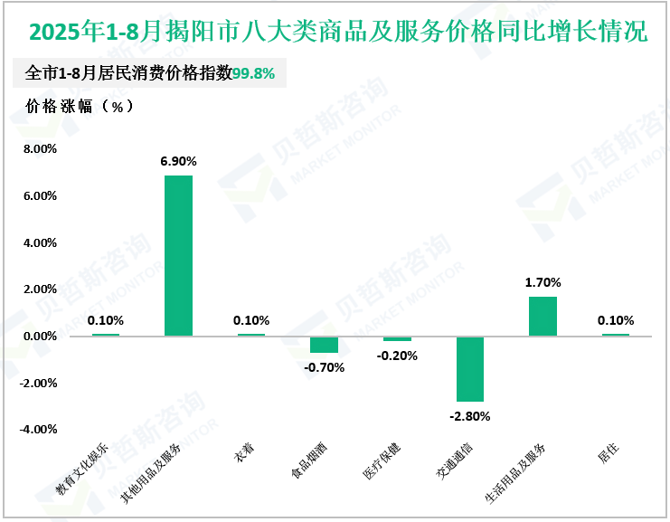 2025年1-8月揭阳市八大类商品及服务价格同比增长情况