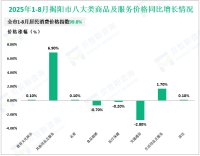 2025年1-8月揭阳市固定资产投资总额下降2.1%，降幅比1-7月收窄0.4%