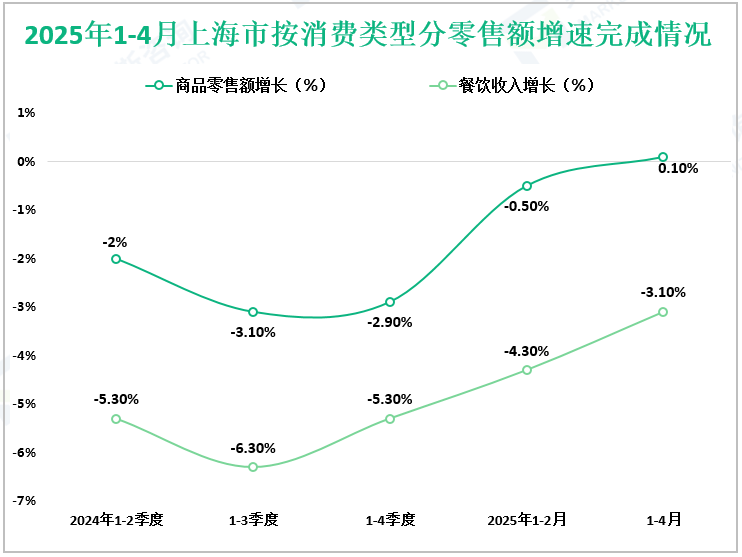2025年1-4月上海市按消费类型分零售额增速完成情况
