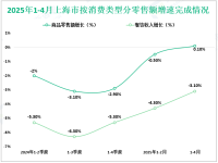 2025年1-4月上海市实现社会消费品零售总额5355.46亿元，同比下降0.3%
