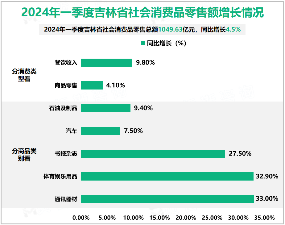 2024年一季度吉林省社会消费品零售额增长情况