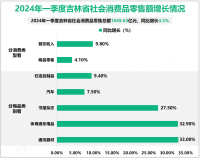 2024年一季度吉林省建筑业总产值同比增长9.1%