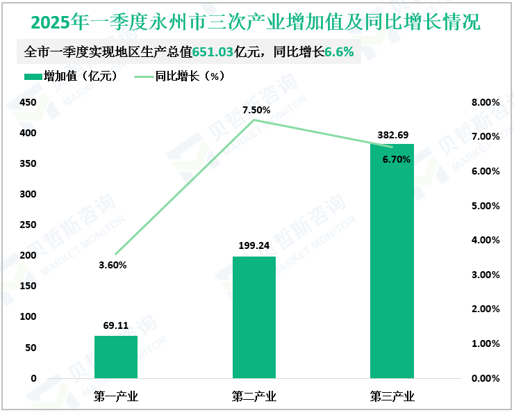 2025年一季度永州市三次产业增加值及同比增长情况