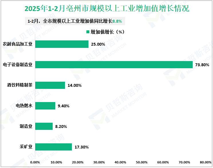 2025年1-2月亳州市规模以上工业增加值增长情况