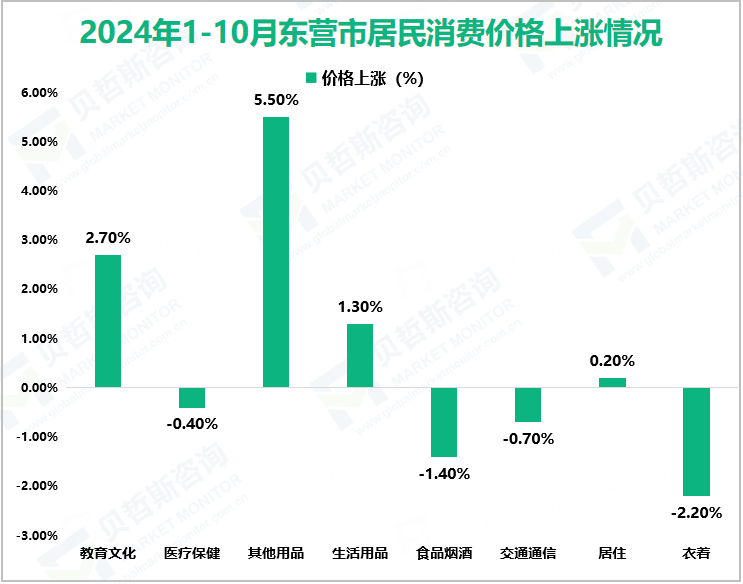 2024年1-10月东营市居民消费价格上涨情况