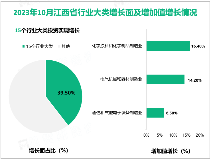 2023年10月江西省行业大类增长面及增加值增长情况