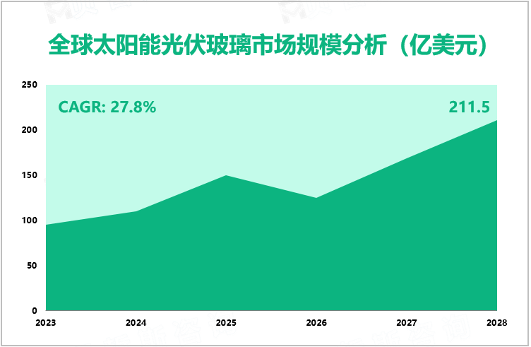 全球太阳能光伏玻璃市场规模分析（亿美元）