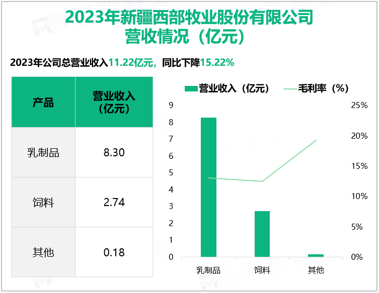 2023年新疆西部牧业股份有限公司营收情况(亿元)