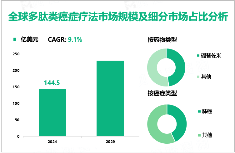 全球多肽类癌症疗法市场规模及细分市场占比分析