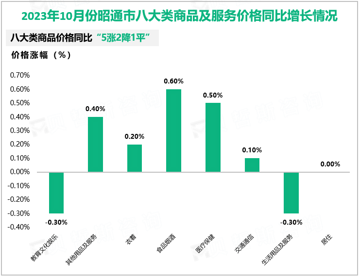 2023年10月份昭通市八大类商品及服务价格同比增长情况