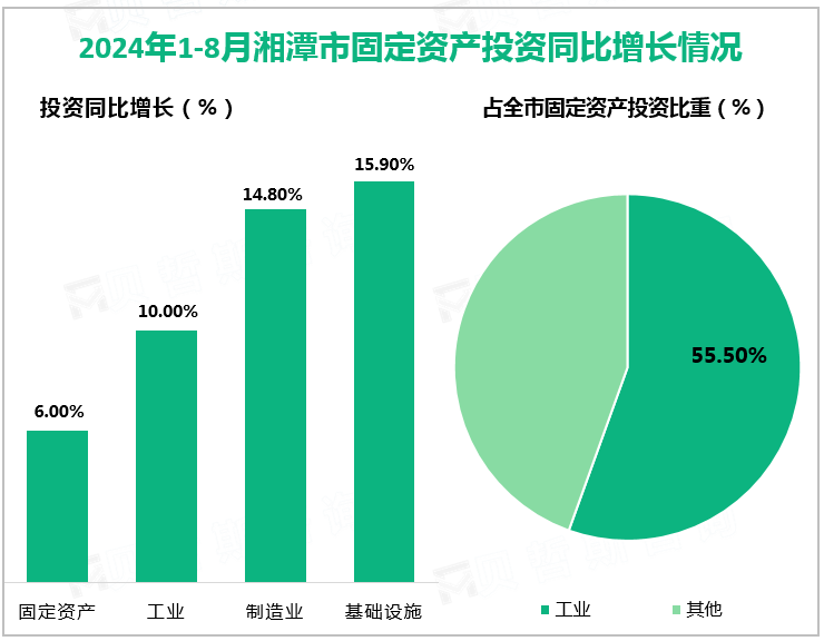 2024年1-8月湘潭市固定资产投资同比增长情况