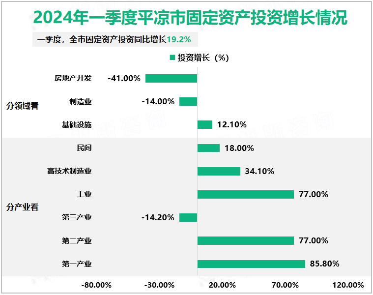 2024年一季度平凉市固定资产投资增长情况