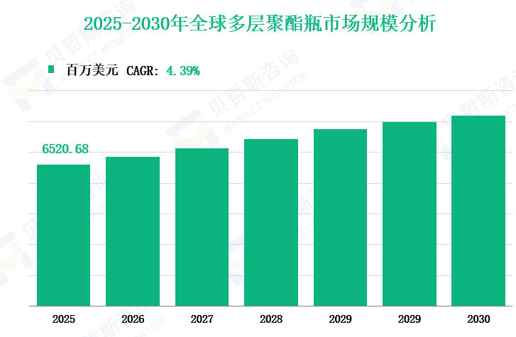 2025-2030年全球多层聚酯瓶市场规模分析