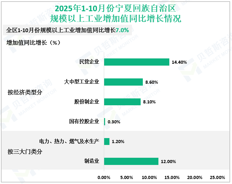 2025年1-10月份宁夏回族自治区规模以上工业增加值同比增长情况
