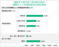 2025年1-10月份宁夏回族自治区规模以上工业增加值同比增长7.0%