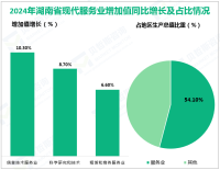 2024年湖南省服务业增加值28796.66亿元，比上年增长4.5%