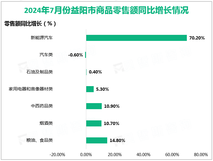 2024年7月份益阳市商品零售额同比增长情况