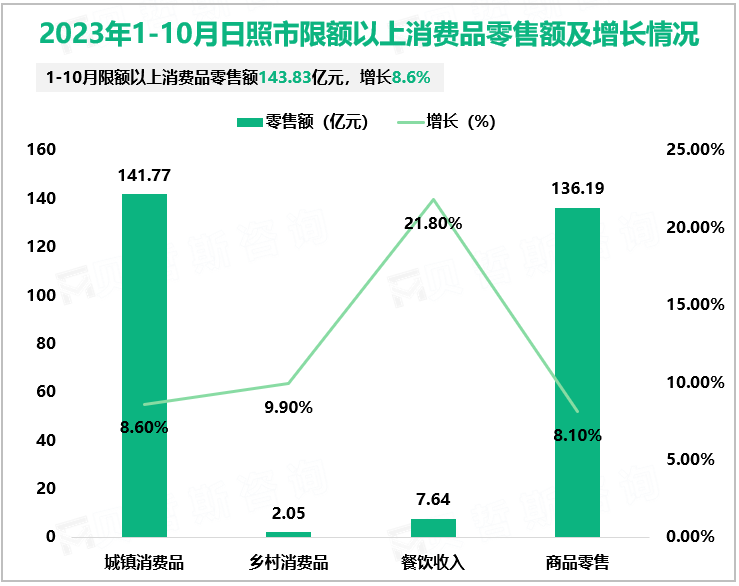 2023年1-10月日照市限额以上消费品零售额及增长情况