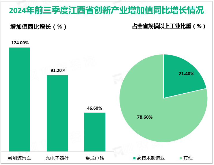 2024年前三季度江西省创新产业增加值同比增长情况