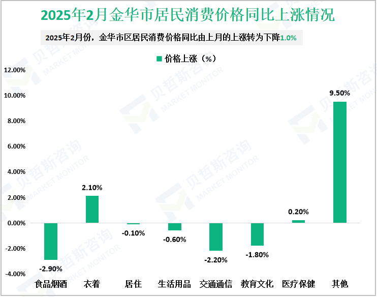 2025年2月金华市居民消费价格同比上涨情况