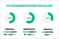 2024年全球鼻息肉治疗市场规模为3.04亿美元，北美占35%