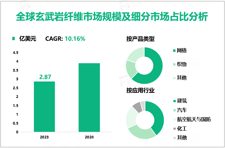 全球玄武岩纤维市场规模及细分市场占比分析