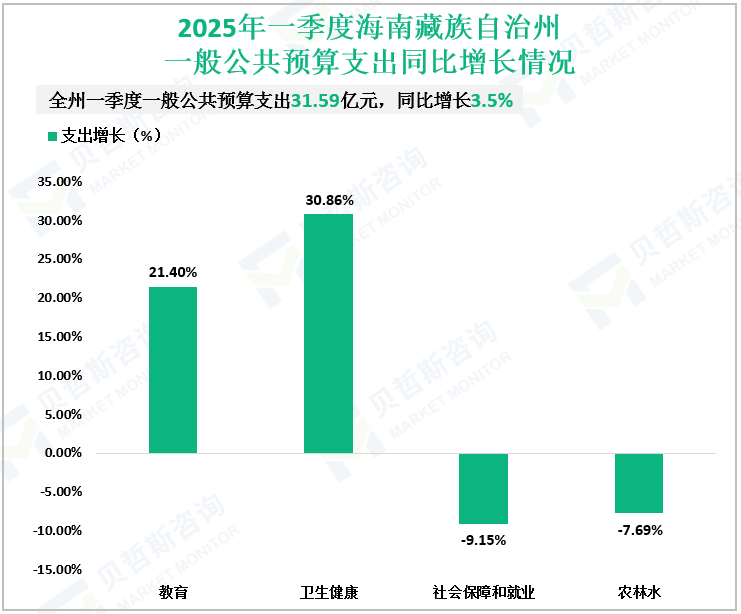 2025年一季度海南藏族自治州一般公共预算支出同比增长情况