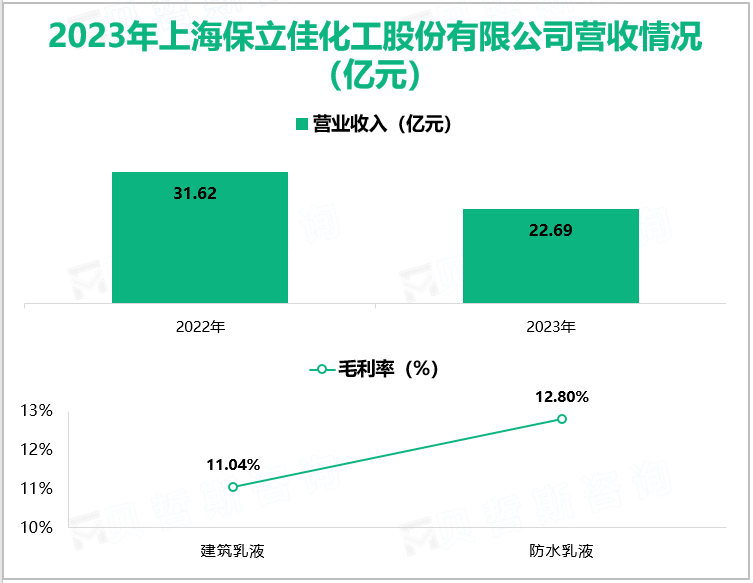 2023年上海保立佳化工股份有限公司营收情况(亿元)