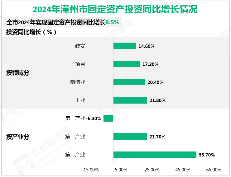 2024年漳州市固定资产投资同比增长情况